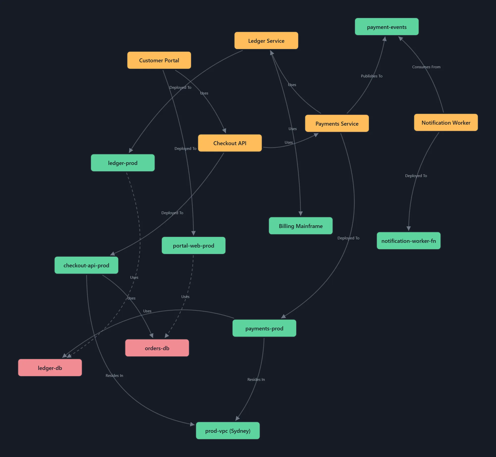 ArchNGN Explorer: code services linked to the cloud resources they are deployed to, data stores, and inferred links drawn dashed