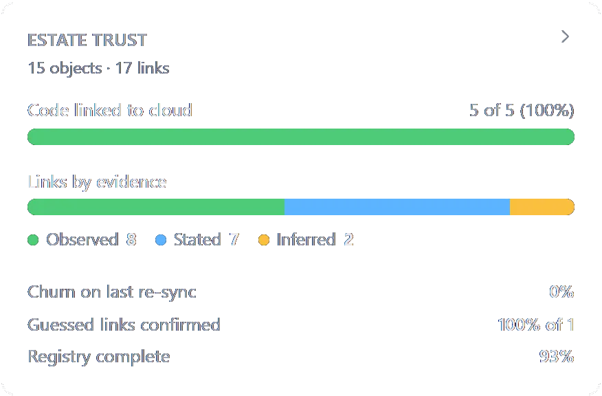 Estate trust: code linked to cloud, links by evidence (observed, stated, inferred), churn on the last re-sync and guessed links confirmed