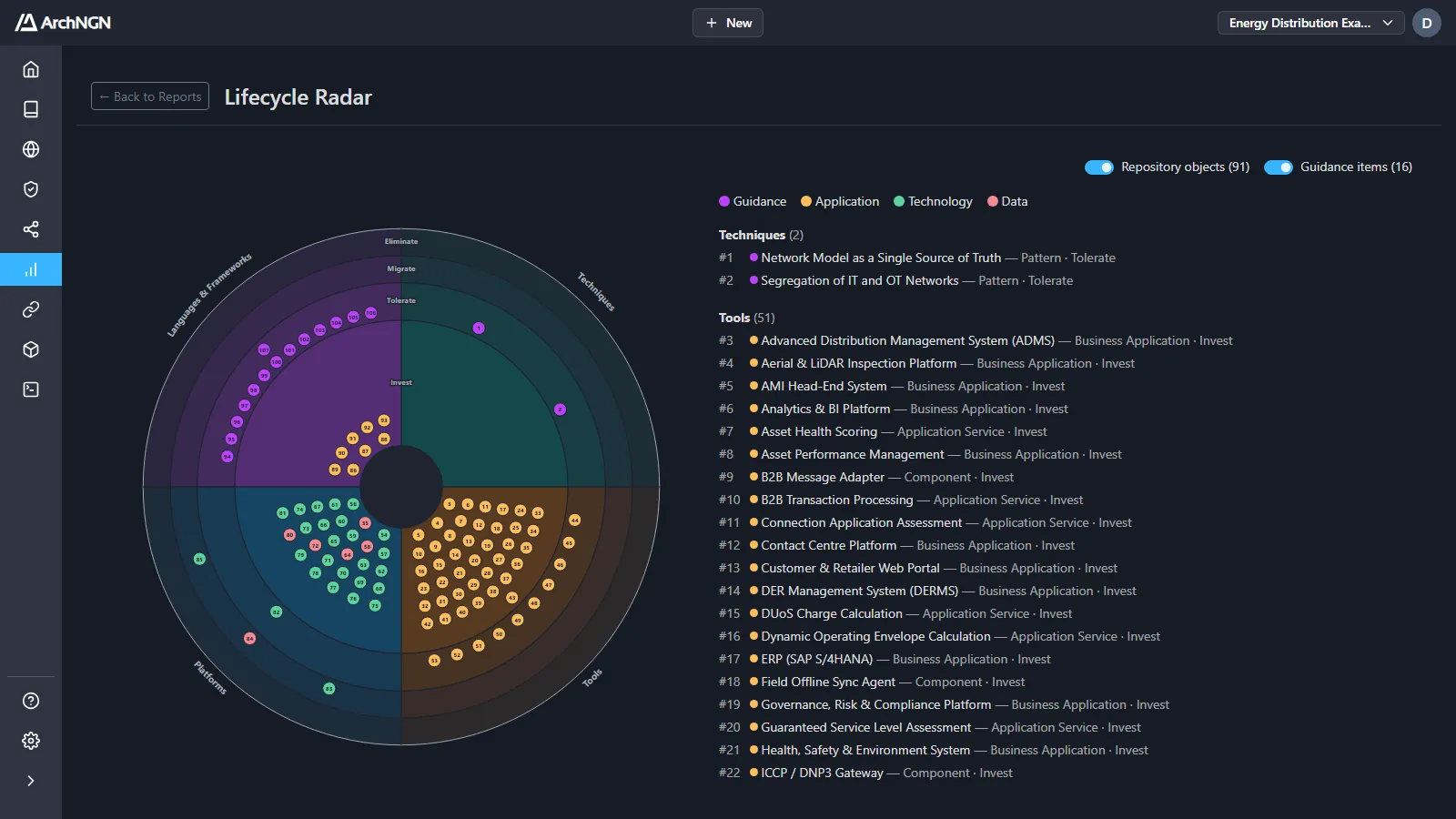 The Lifecycle Radar