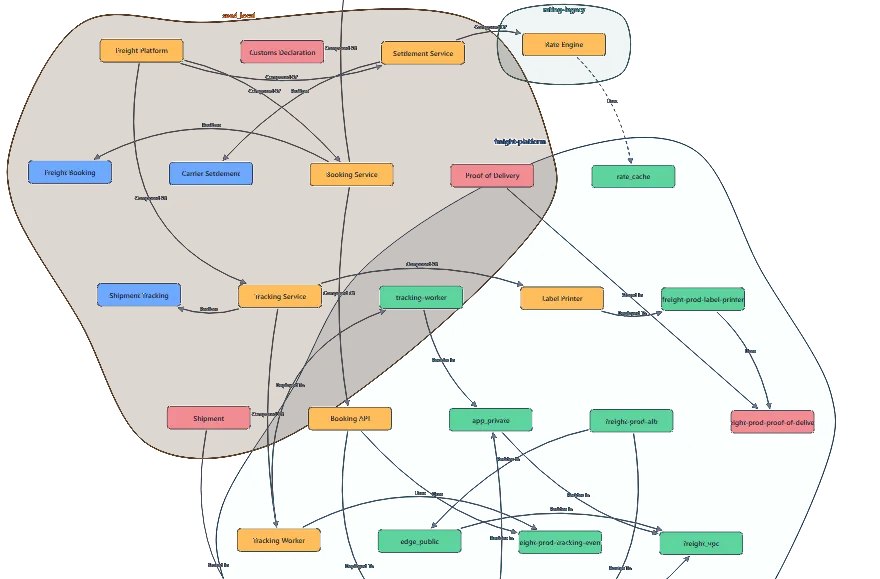 ArchNGN explorer showing a freight and logistics estate: applications, data and the cloud resources they run on, grouped by source